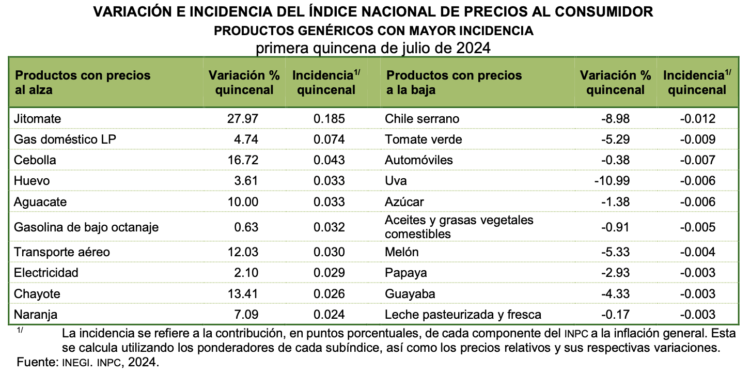 INPC1QJUl24